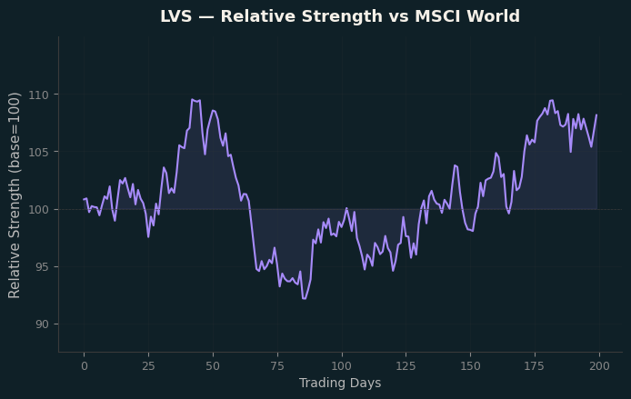 Relative to MSCI