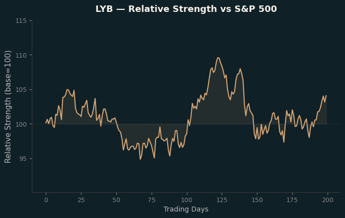 Relative to Index