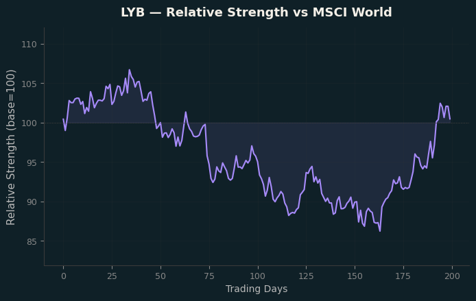 Relative to MSCI