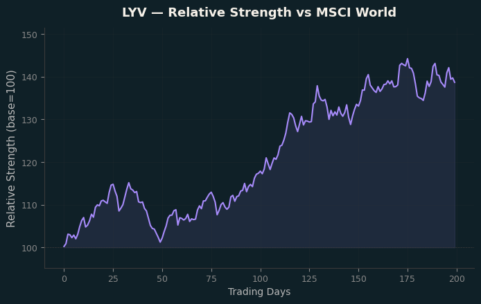 Relative to MSCI