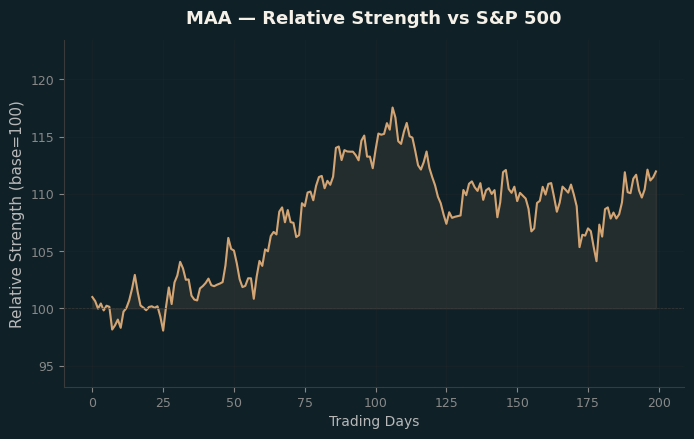 Relative to Index