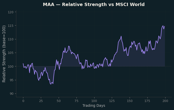 Relative to MSCI