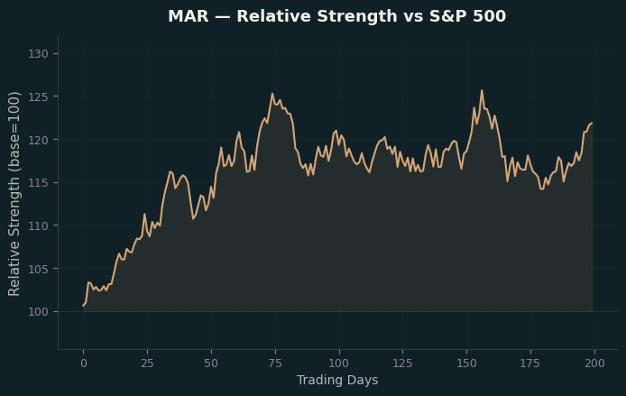 Relative to Index