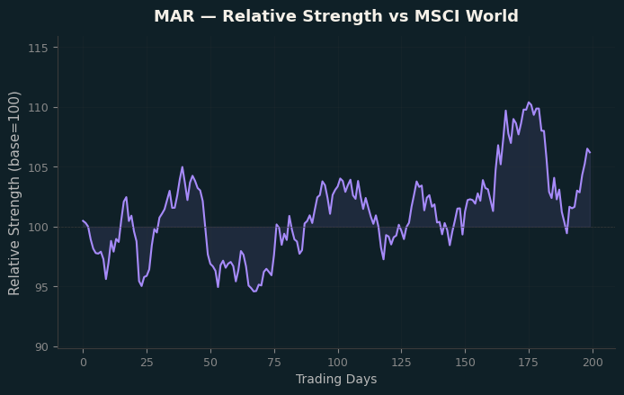 Relative to MSCI