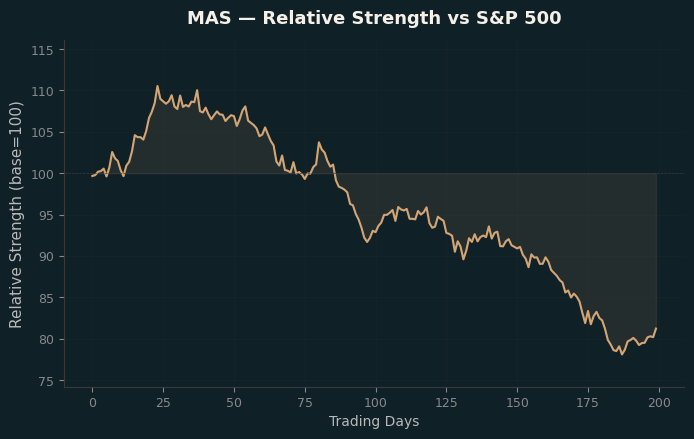 Relative to Index