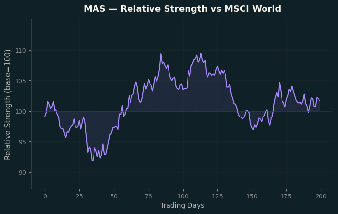 Relative to MSCI