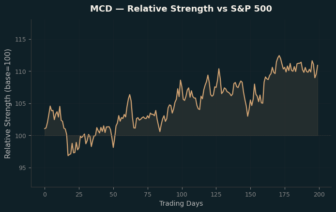 Relative to Index