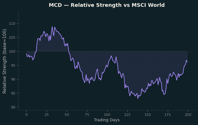 Relative to MSCI
