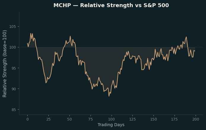 Relative to Index