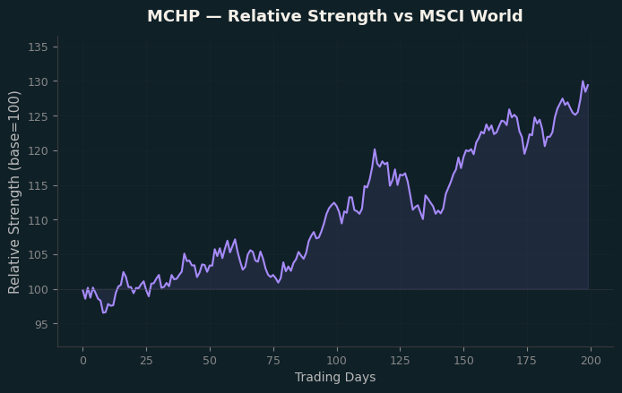 Relative to MSCI