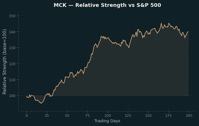 Relative to Index