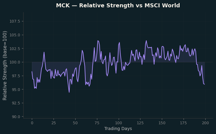 Relative to MSCI