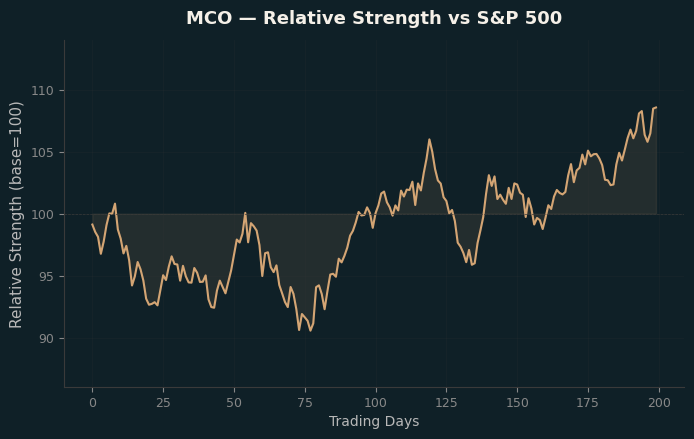 Relative to Index