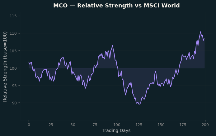 Relative to MSCI
