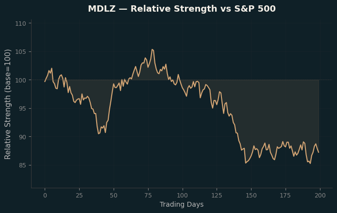 Relative to Index
