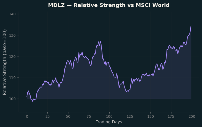 Relative to MSCI