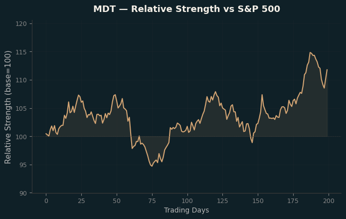 Relative to Index