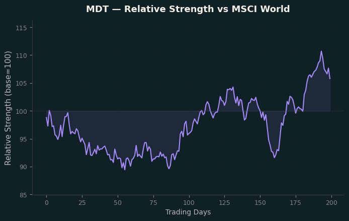 Relative to MSCI