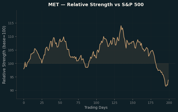 Relative to Index