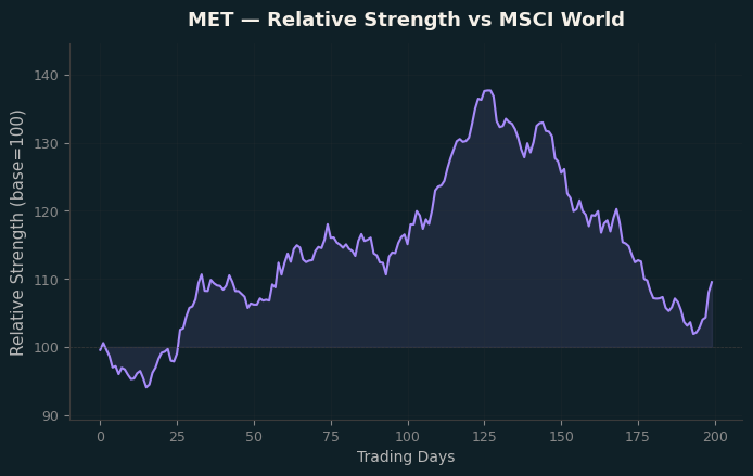 Relative to MSCI
