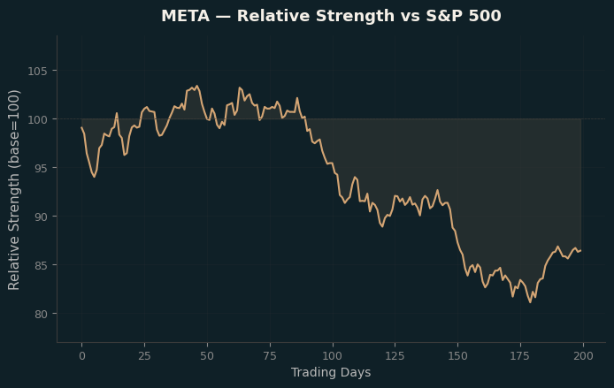 Relative to Index