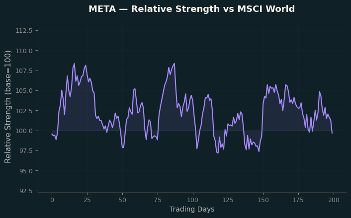 Relative to MSCI