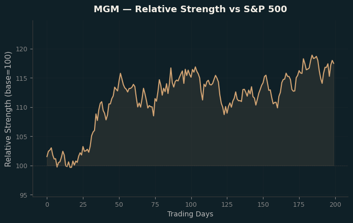 Relative to Index