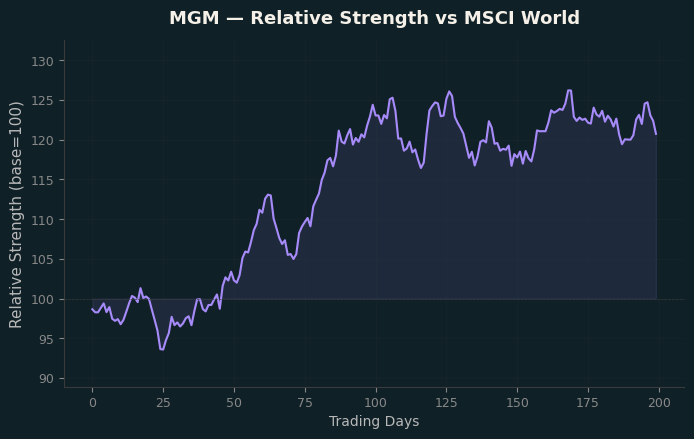 Relative to MSCI