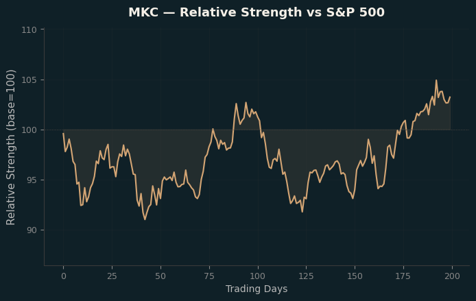 Relative to Index