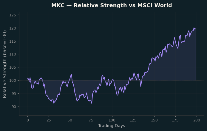 Relative to MSCI