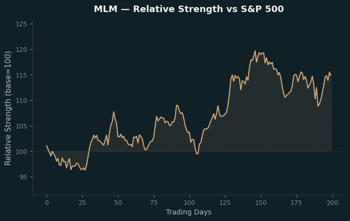 Relative to Index