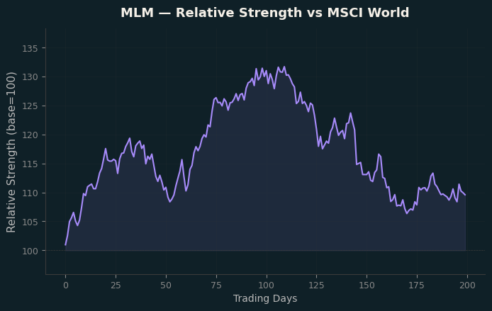 Relative to MSCI