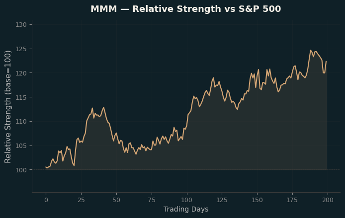 Relative to Index