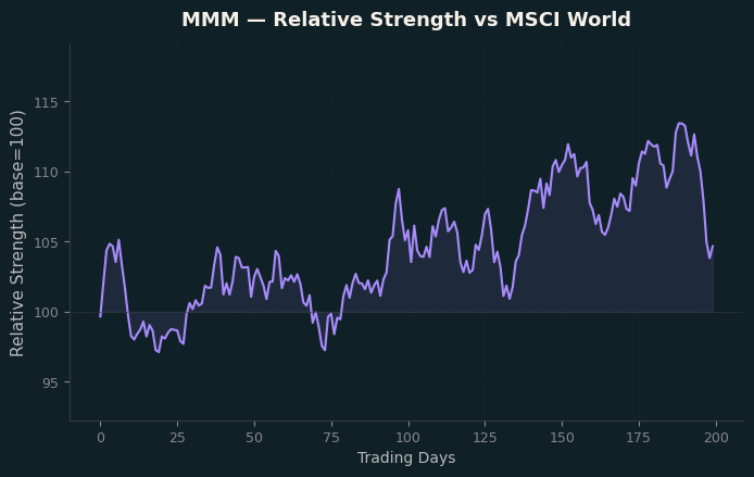 Relative to MSCI