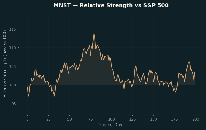 Relative to Index