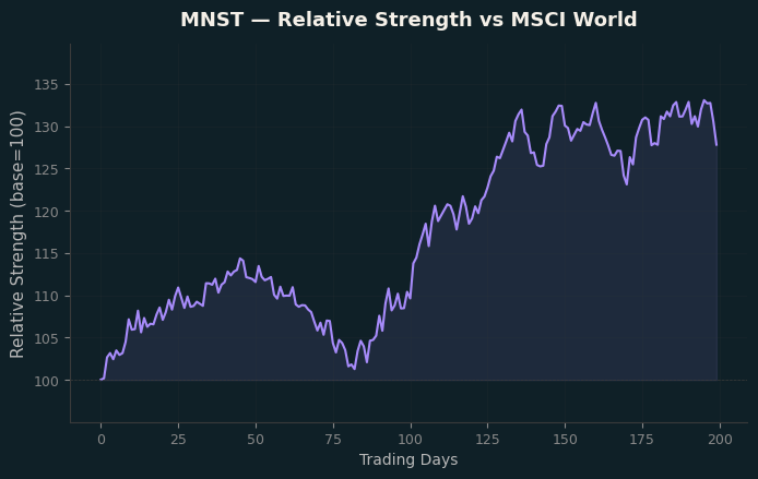 Relative to MSCI