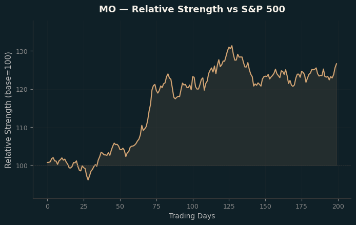 Relative to Index