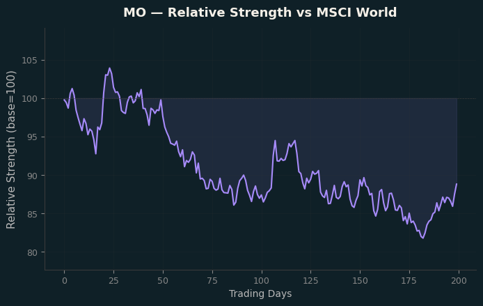 Relative to MSCI