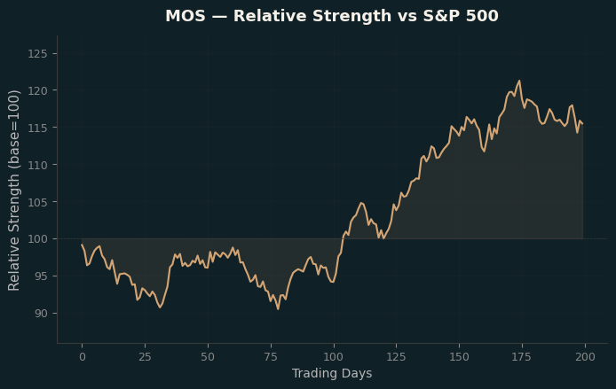 Relative to Index