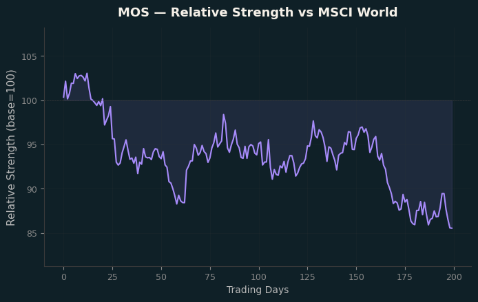 Relative to MSCI