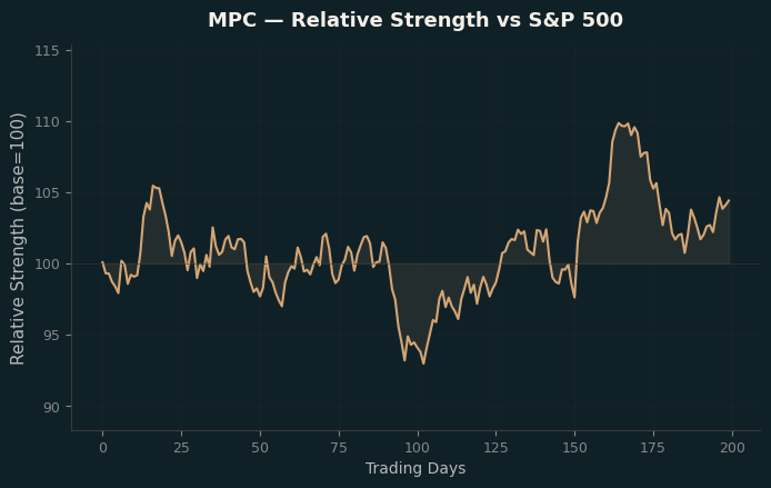 Relative to Index