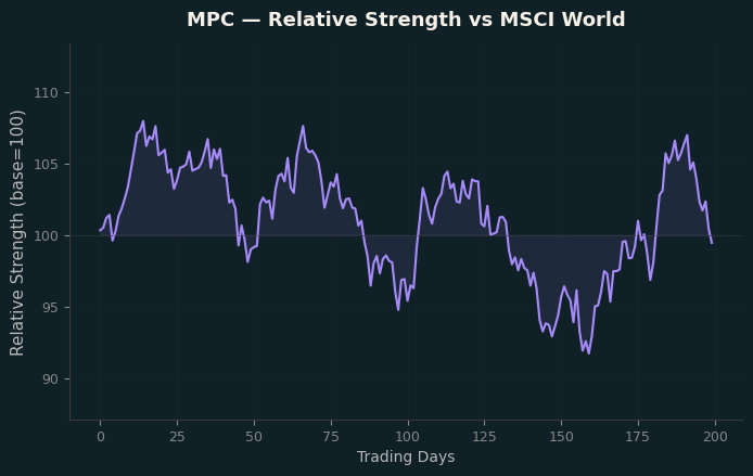 Relative to MSCI