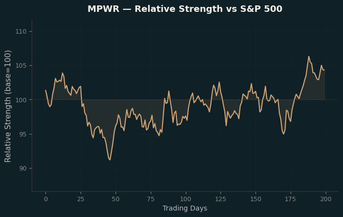 Relative to Index