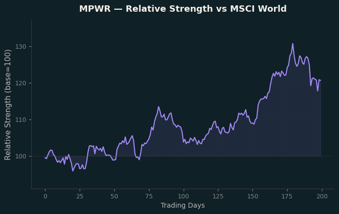 Relative to MSCI