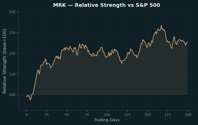 Relative to Index