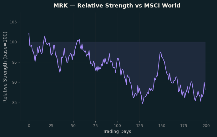 Relative to MSCI