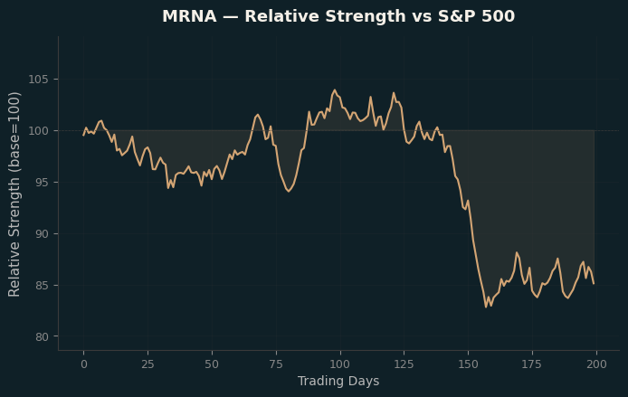 Relative to Index