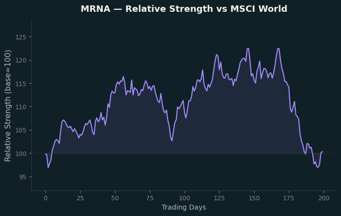 Relative to MSCI
