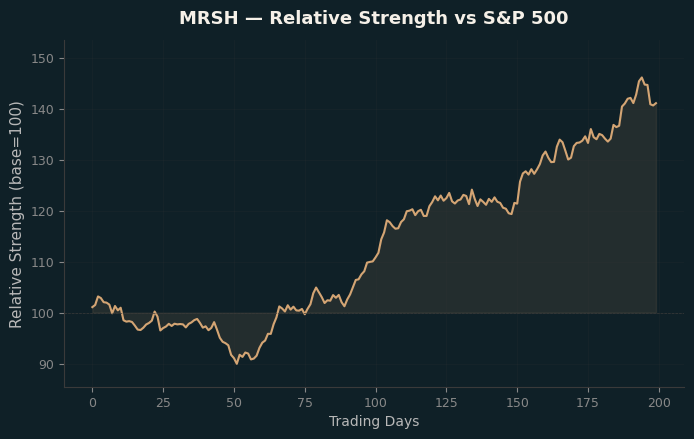 Relative to Index