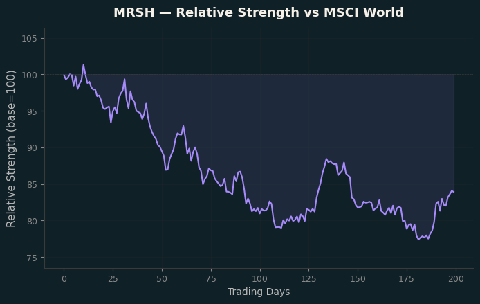 Relative to MSCI
